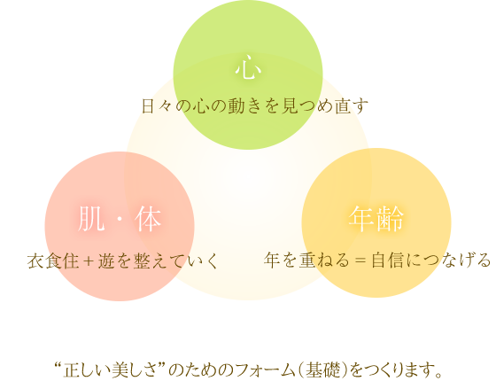 “正しい美しさ”のためのフォーム（基礎）をつくります。